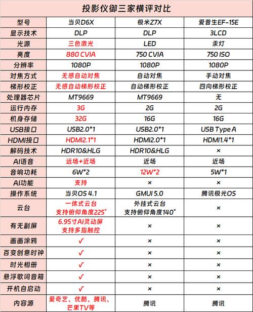 投影仪一般价格表图标