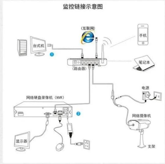 监控摄像头怎样直接连接到电脑上图标