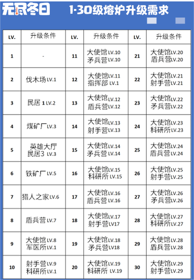 无尽冬日1-30级建筑时间表游戏截图