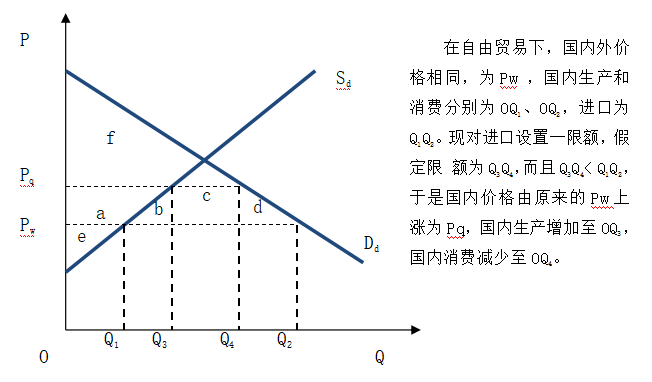 自动出口配额和进口配额的主要区别缩略图