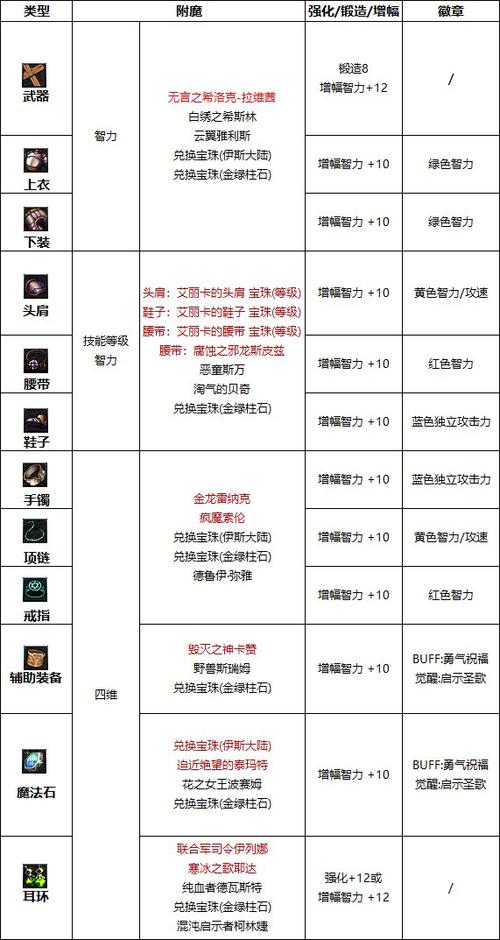 dnf辅助装备附魔游戏截图