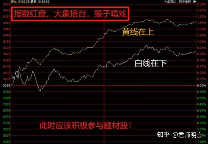 股票走势图的黄线是什么意思图标
