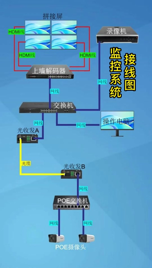 同轴监控摄头怎样连接截图